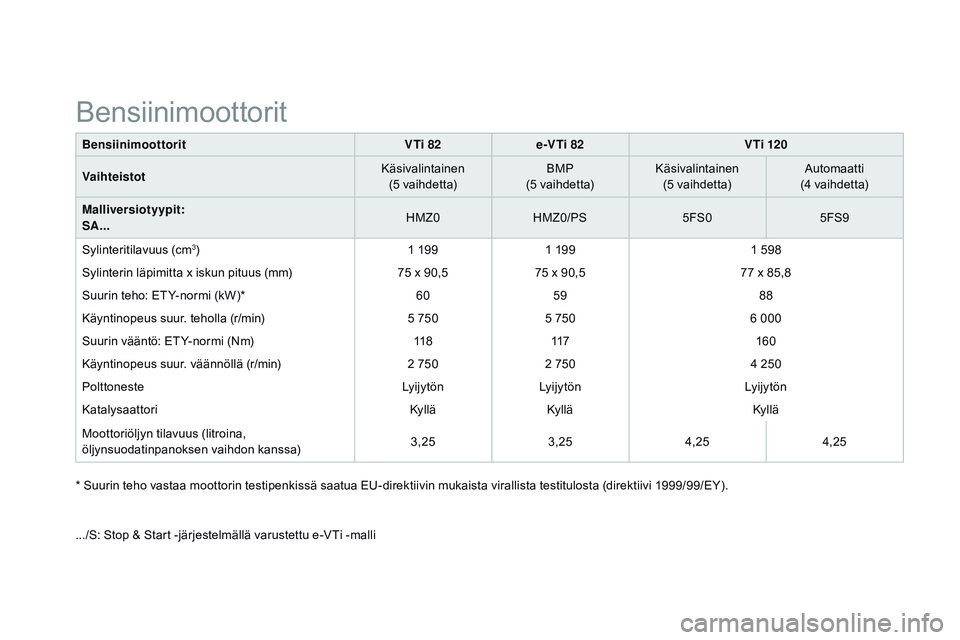CITROEN DS3 CABRIO 2015  Omistajan Käsikirjat (in Finnish) DS3_fi_Chap12_caracteristiques_ed01-2014
BensiinimoottoritVTi 82e-VTi 82 V Ti 120
Vaihteistot Käsivalintainen
(5 vaihdetta) BMP
(5 vaihdetta) Käsivalintainen
(5 vaihdetta) Automaatti
(4 vaihdetta)
M
