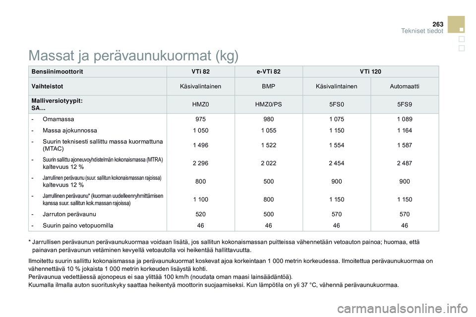 CITROEN DS3 CABRIO 2015  Omistajan Käsikirjat (in Finnish) 263
DS3_fi_Chap12_caracteristiques_ed01-2014
*  Jarrullisen perävaunun perävaunukuormaa voidaan lisätä, jos sallitun kokonaismassan puitteissa vähennetään vetoauton painoa; huomaa, että painav