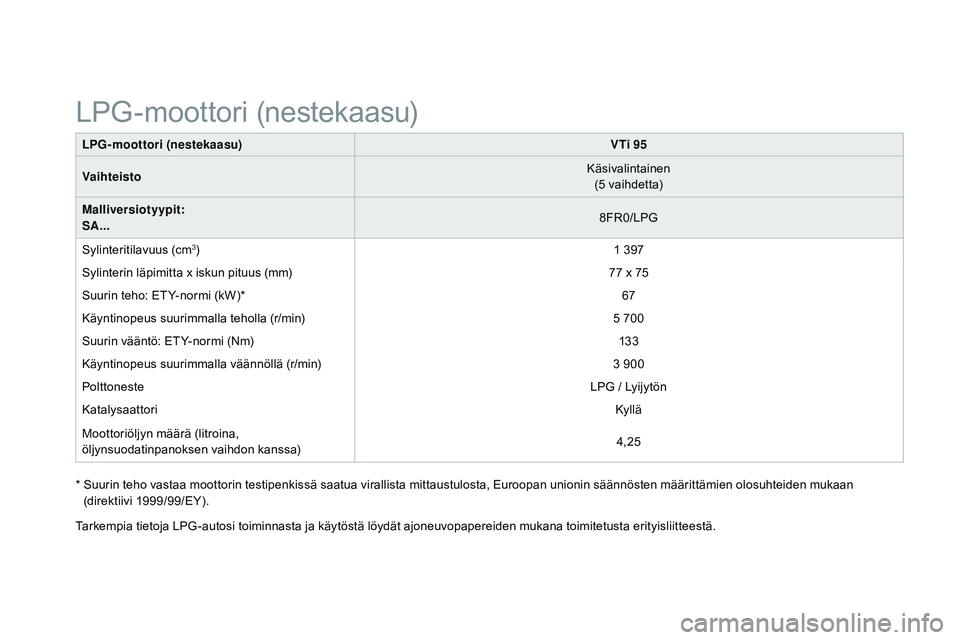 CITROEN DS3 CABRIO 2015  Omistajan Käsikirjat (in Finnish) DS3_fi_Chap12_caracteristiques_ed01-2014
LpG-moottori (nestekaasu)VTi 95
Vaihteisto Käsivalintainen
(5 vaihdetta)
Malliversiotyypit:
SA... 8FR0/LPG
Sylinteritilavuus (cm
3) 1 397
Sylinterin läpimitt