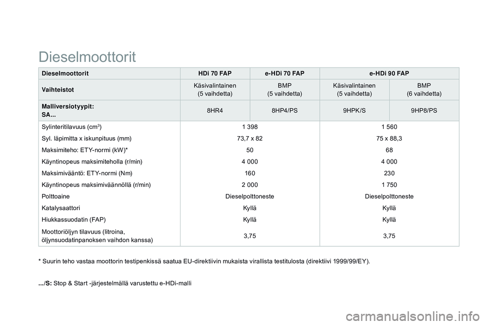 CITROEN DS3 CABRIO 2015  Omistajan Käsikirjat (in Finnish) DS3_fi_Chap12_caracteristiques_ed01-2014
dieselmoottoritH d i 70 FApe - Hdi 7 0 FApe - Hdi 9 0 FAp
V

aihteistot Käsivalintainen
(5 vaihdetta) BMP
(5 vaihdetta) Käsivalintainen
(5 vaihdetta) BMP
(6 