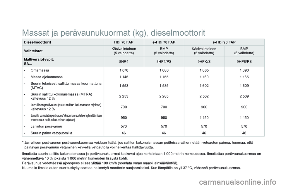 CITROEN DS3 CABRIO 2015  Omistajan Käsikirjat (in Finnish) DS3_fi_Chap12_caracteristiques_ed01-2014
dieselmoottoritH d i 70 FApe - Hdi 7 0 FApe - Hdi 9 0 FAp
V

aihteistot Käsivalintainen 
(5 vaihdetta) BMP 
(5 vaihdetta) Käsivalintainen 
(5 vaihdetta) BMP 