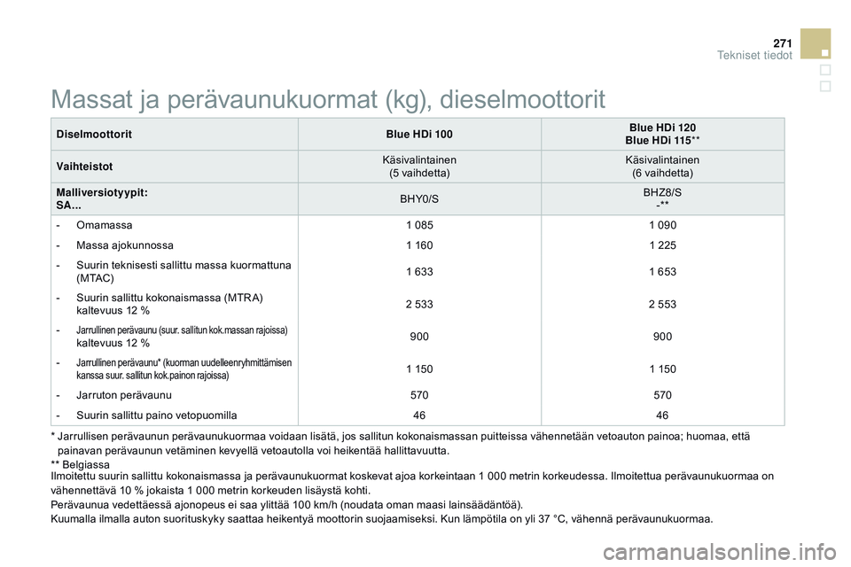 CITROEN DS3 CABRIO 2015  Omistajan Käsikirjat (in Finnish) 271
DS3_fi_Chap12_caracteristiques_ed01-2014
*  Jarrullisen perävaunun perävaunukuormaa voidaan lisätä, jos sallitun kokonaismassan puitteissa vähennetään vetoauton painoa; huomaa, että painav