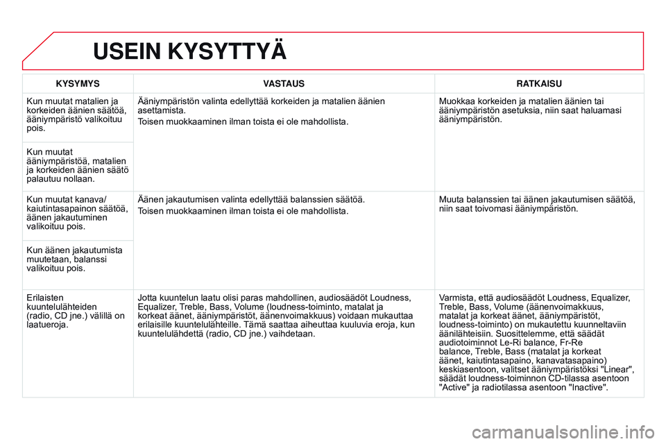 CITROEN DS3 CABRIO 2015  Omistajan Käsikirjat (in Finnish) DS3_fi_Chap13b_RT6-2-8_ed01-2014
USEIN KYSYTTYÄ
KYSYMYSVASTAUS RATKAISU
Kun muutat matalien ja 
korkeiden äänien säätöä, 
ääniympäristö valikoituu 
pois. Ääniympäristön valinta edellytt