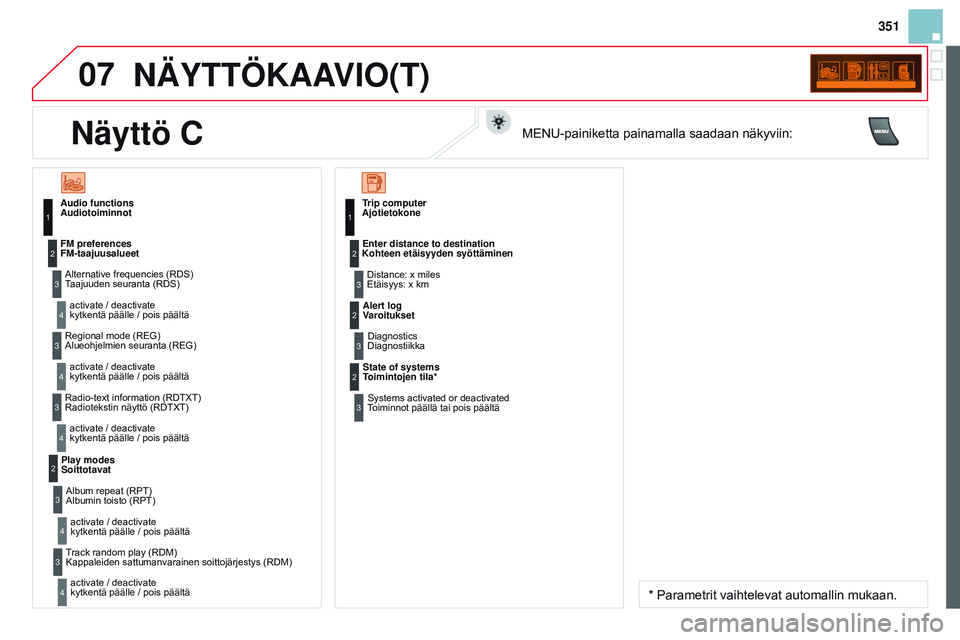 CITROEN DS3 CABRIO 2015  Omistajan Käsikirjat (in Finnish) 07
351
DS3_fi_Chap13c_RD45_ed01_2014
NÄYTTÖKAAVIO(T)
AudiotoiminnotTaajuuden seuranta (RDS)kytkentä päälle / pois päältä
FM-taajuusalueet
Alueohjelmien seuranta (REG)kytkentä päälle / pois 