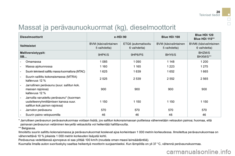 CITROEN DS3 CABRIO 2015  Omistajan Käsikirjat (in Finnish) 20Te k n i s e t  t i e d o t
   
Dieselmoottorit 
   
 
e-HDi 90 
 
   
 
Blue HDi 100 
 
    
 
Blue HDi 120 
 
   
Blue HDi 115 **  
 
 
   
Vaihteistot 
    
 
BVM (käsivalintainen  
  5 vaihdett