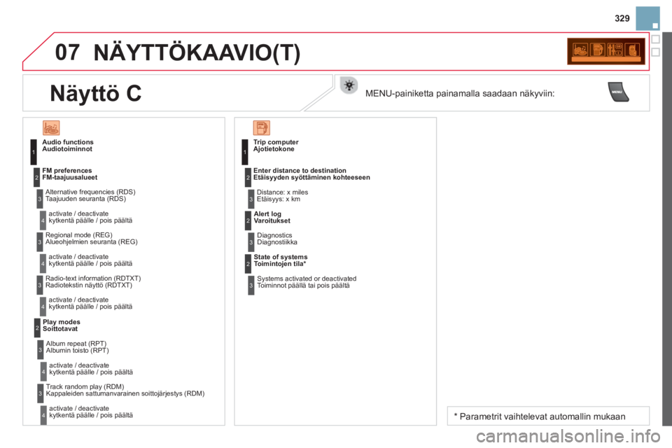 CITROEN DS3 CABRIO 2014  Omistajan Käsikirjat (in Finnish) 329
07  NÄYTTÖKAAVIO(T) 
 
 
Audiotoiminnot 
   
Ta a
juuden seuranta (RDS)
 
kytkentä päälle / pois päältä     
 
FM-taajuusalueet  
   
Alueoh
jelmien seuranta (REG)
 
kytkentä päälle / p