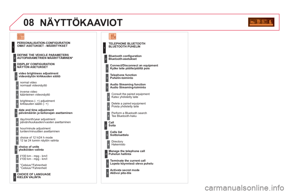 CITROEN DS3 CABRIO 2013  Omistajan Käsikirjat (in Finnish) 08NÄYTTÖKAAVIOT
   
TELEPHONE BLUETOOTHBLUETOOTH PUHELIN
   
Connect/Disconnect an e
quipmentKytke laite päälle/päältä pois 
   
Consult the paired equipmentKatso yhdistetty laite    
Bluetooth
