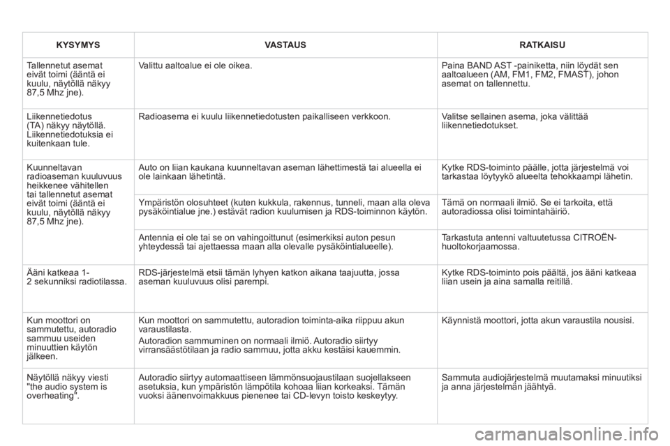 CITROEN DS3 CABRIO 2013  Omistajan Käsikirjat (in Finnish) KYSYMYSVASTAUSRATKAISU
  Tallennetut asemat eivät toimi (ääntä ei kuulu, näytöllä näkyy 87,5 Mhz jne). 
Valittu aaltoalue ei ole oikea. 
Paina BAND AST -painiketta, niin löydät senaaltoaluee
