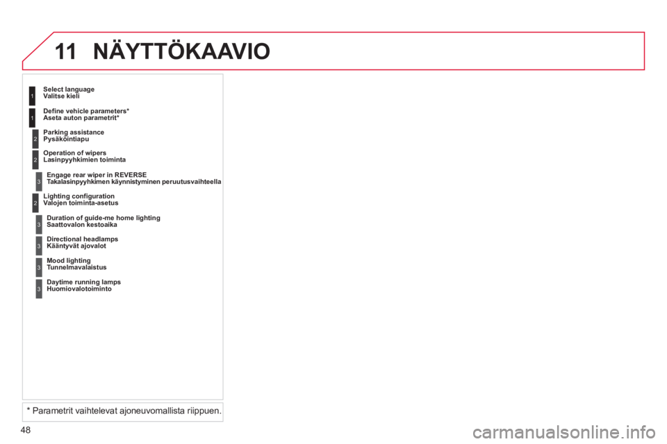 CITROEN DS3 CABRIO 2013  Omistajan Käsikirjat (in Finnish) 48
11 NÄYTTÖKAAVIO
2
3
3
1
2Valojen toiminta-asetus     
Select lan
guageValitse kieli
   
Parking assistance 
Pysäköintiapu
Takalasinpyyhkimen käynnistyminen peruutusvaihteella  
 
Saattovalon k