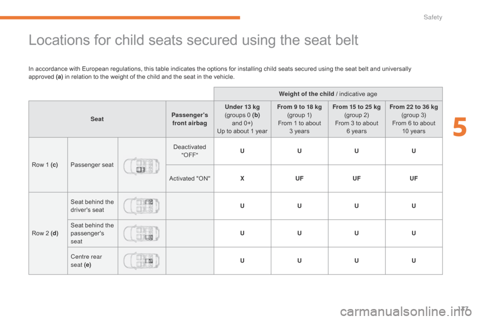 Citroen C3 RHD 2017 2.G Owners Manual 137
Locations for child seats secured using the seat belt
In accordance with European regulations, this table indicates the options for installing child seats secured using the seat belt and universal Citroen C3 RHD 2017 2.G Owners Manual 137
Locations for child seats secured using the seat belt
In accordance with European regulations, this table indicates the options for installing child seats secured using the seat belt and universal