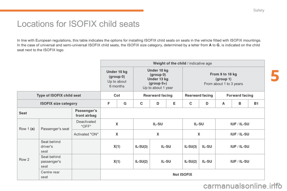 Citroen C3 RHD 2017 2.G Owners Manual 141
Locations for ISOFIX child seats
In line with European regulations, this table indicates the options for installing ISOFIX child seats on seats in the vehicle fitted with ISOFIX mountings.
In the 