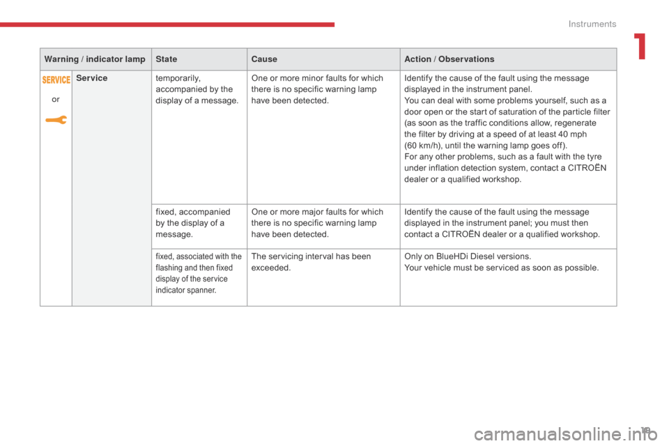 Citroen C3 RHD 2017 2.G Owners Manual 19
Warning / indicator lampStateCause Action / Observations
or Service
temporarily, 
accompanied by the 
display of a message. One or more minor faults for which 
there is no specific warning lamp 
ha