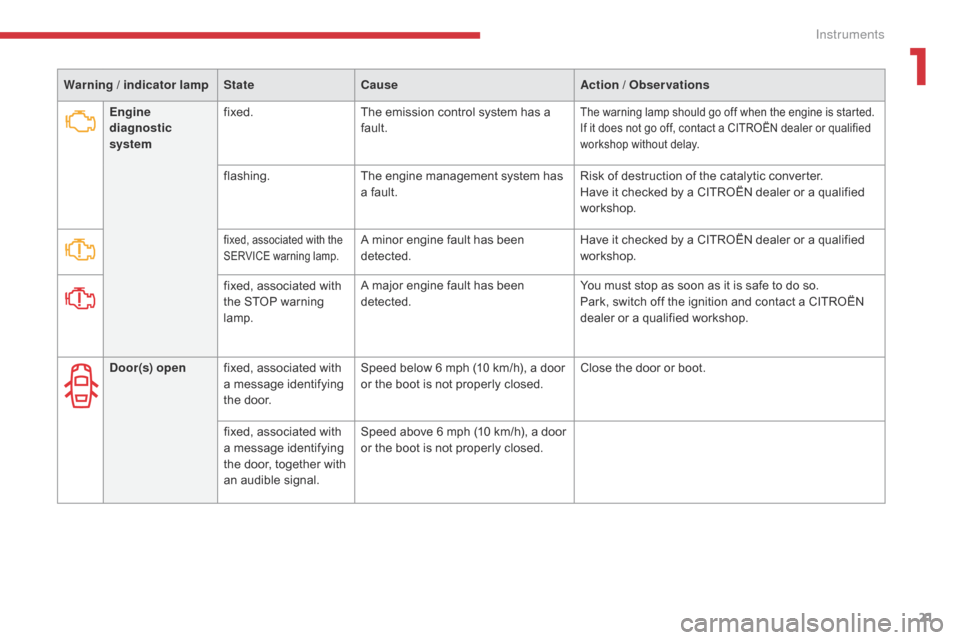 Citroen C3 RHD 2017 2.G Owners Guide 21
Warning / indicator lampStateCause Action / Observations
Engine  
diagnostic  
system fixed.
The emission control system has a 
fault.
The warning lamp should go off when the engine is started.
If 