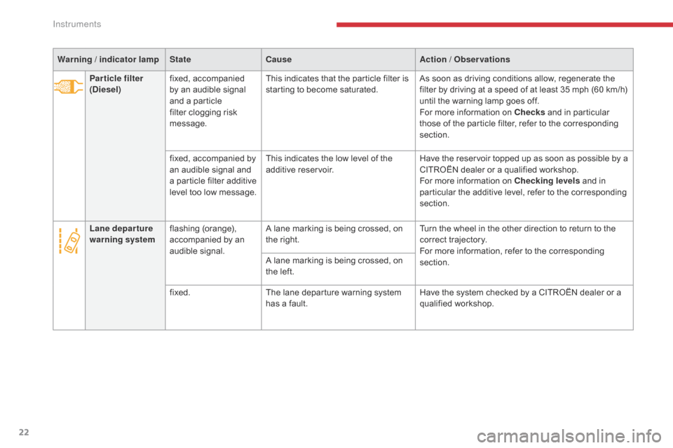 Citroen C3 RHD 2017 2.G User Guide 22
Warning / indicator lampStateCause Action / Observations
Par ticle filter 
(Diesel) fixed, accompanied 
by an audible signal 
and a particle 
filter clogging risk 
message. This indicates that the 