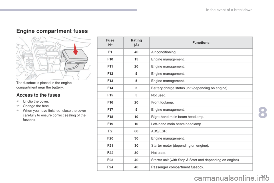 Citroen C3 RHD 2017 2.G Owners Guide 241
Engine compartment fuses
Access to the fuses
F Unclip the cover.
F C hange the fuse.
F
 
W
 hen you have finished, close the cover 
carefully to ensure correct sealing of the 
fusebox. Fuse
N° Ra