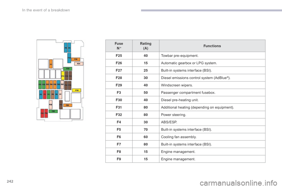 Citroen C3 RHD 2017 2.G Owners Manual 242
FuseN° Rating
(A) Functions
F25 40Towbar pre-equipment.
F26 15Automatic gearbox or LPG system.
F27 25Built-in systems inter face (BSI).
F28 30Diesel emissions control system (AdBlue
®).
F29 40Wi