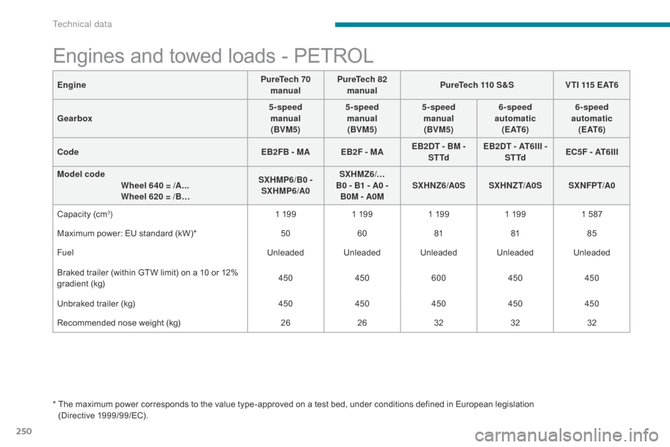 Citroen C3 RHD 2017 2.G Owners Manual 250
*  The maximum power corresponds to the value type-approved on a test bed, under conditions defined in European legislation  (Directive 1999/99/EC).
Engines and towed loads - PETROL
Engine PureTec