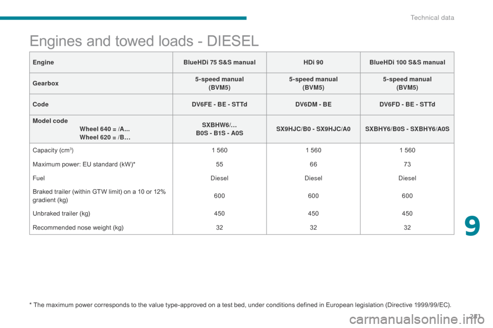 Citroen C3 RHD 2017 2.G Owners Manual 251
Engines and towed loads - DIESEL
* The maximum power corresponds to the value type-approved on a test bed, under conditions defined in European legislation (Directive 1999/99/EC).Engine
BlueHDi 7 Citroen C3 RHD 2017 2.G Owners Manual 251
Engines and towed loads - DIESEL
* The maximum power corresponds to the value type-approved on a test bed, under conditions defined in European legislation (Directive 1999/99/EC).Engine
BlueHDi 7