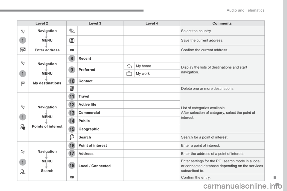 Citroen C3 RHD 2017 2.G Owners Manual 23
.
1
1
1
1
17
18
8
11
9
12
10
13
16
14
15
 Audio and Telematics 
Level 2Level 3Level 4Comments
Navigation
MENU
Enter address
 Select the country. 
 Save the current address. 
 Confirm the current ad