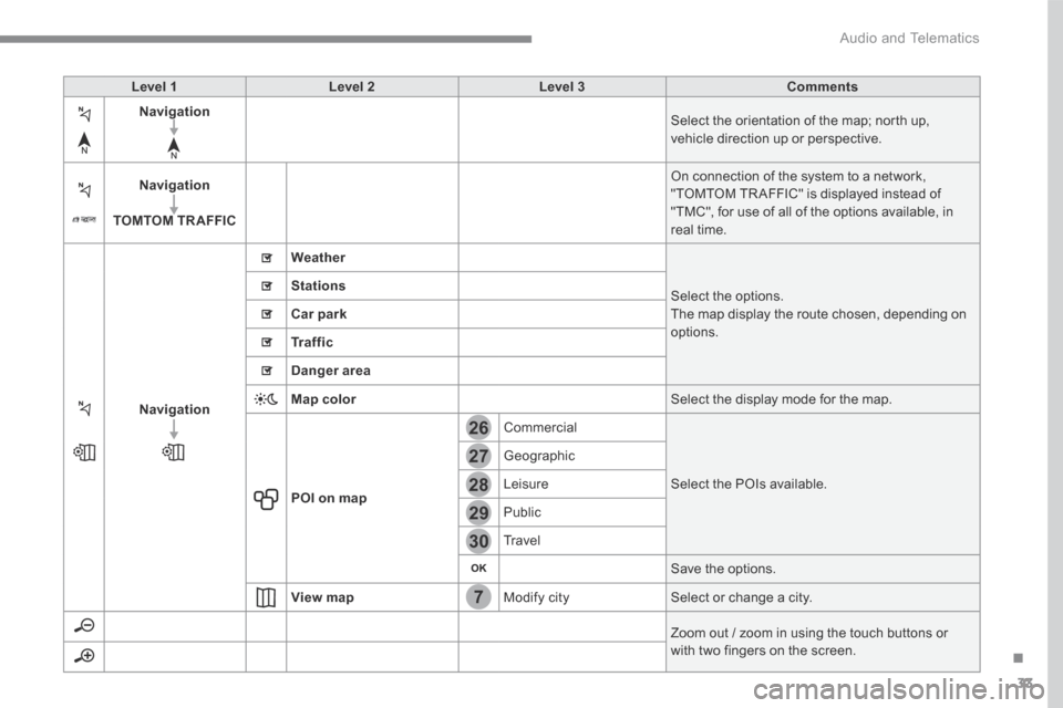 Citroen C3 RHD 2017 2.G Owners Manual 33
.
7
28
27
26
29
30
 Audio and Telematics 
Level 1Level 2Level 3Comments
Navigation Select the orientation of the map; north up, vehicle direction up or perspective. 
Navigation
TOMTOM TR AFFIC
 On 