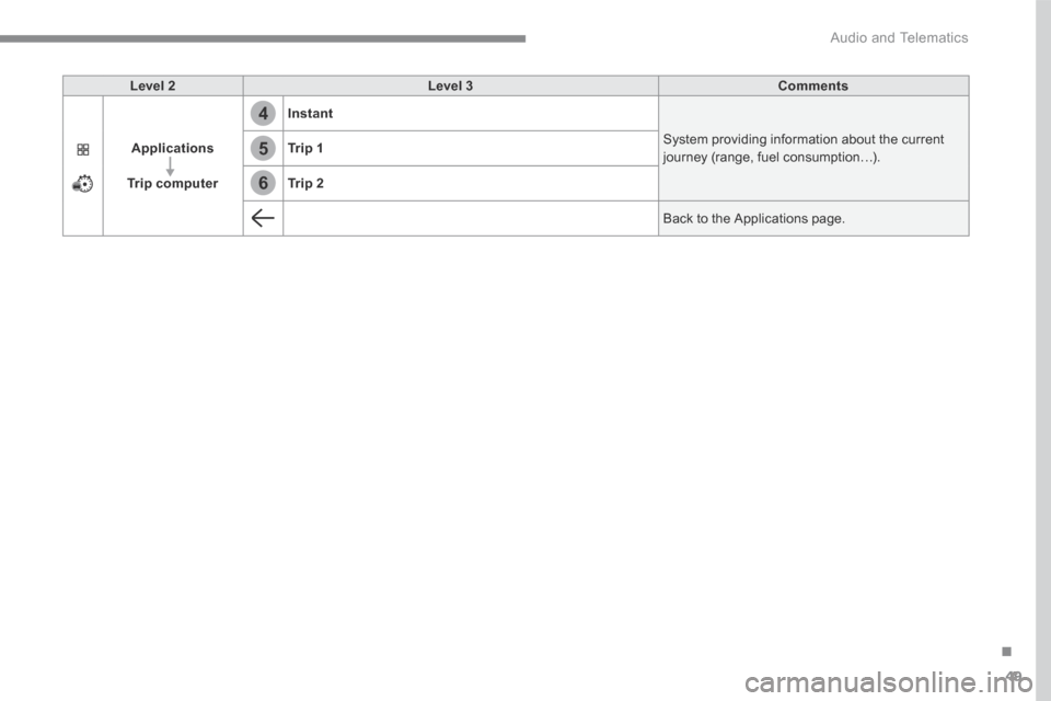 Citroen C3 RHD 2017 2.G Owners Manual 49
.
4
5
6
 Audio and Telematics 
Level 2Level 3Comments
Applications
Trip computer
Instant
 System providing information about the current journey (range, fuel consumption…). Tr i p  1
Tr i p  2
 B