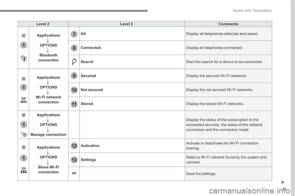 Citroen C3 RHD 2017 2.G User Guide 51
.
1
1
1
1
11
12
13
7
8
9
10
Audio and Telematics
Level 2Level 3Comments
Applications
OPTIONS
Bluetooth connection
All Display all telephones detected and saved.
Connected Display all telephones Citroen C3 RHD 2017 2.G User Guide 51
.
1
1
1
1
11
12
13
7
8
9
10
Audio and Telematics
Level 2Level 3Comments
Applications
OPTIONS
Bluetooth connection
All Display all telephones detected and saved.
Connected Display all telephones