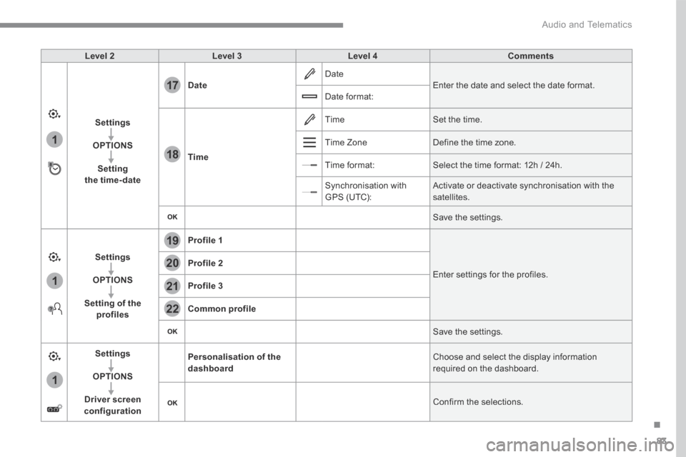 Citroen C3 RHD 2017 2.G Owners Manual 83
.
1
17
18
1
1
20
19
21
22
 Audio and Telematics 
Level 2Level 3Level 4Comments
Settings
OPTIONS
Setting the time-date
Date Date  Enter the date and select the date format.  Date  format: 
Time
 Tim