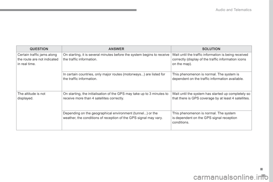 Citroen C3 RHD 2017 2.G Owners Manual 89
.
 Audio and Telematics 
QUESTIONANSWERSOLUTION
 Certain traffic jams along the route are not indicated in real time. 
 On starting, it is several minutes before the system begins to receive the tr