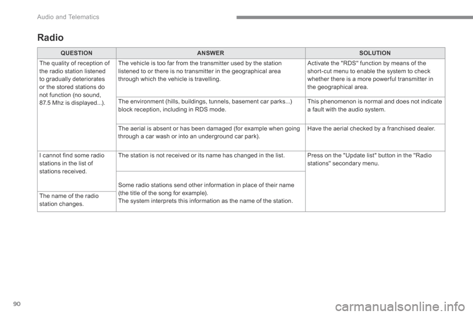 Citroen C3 RHD 2017 2.G Owners Manual 90
 Audio and Telematics 
  Radio  
QUESTIONANSWERSOLUTION
 The quality of reception of the radio station listened to gradually deteriorates or the stored stations do not function (no sound, 87.5 Mhz 