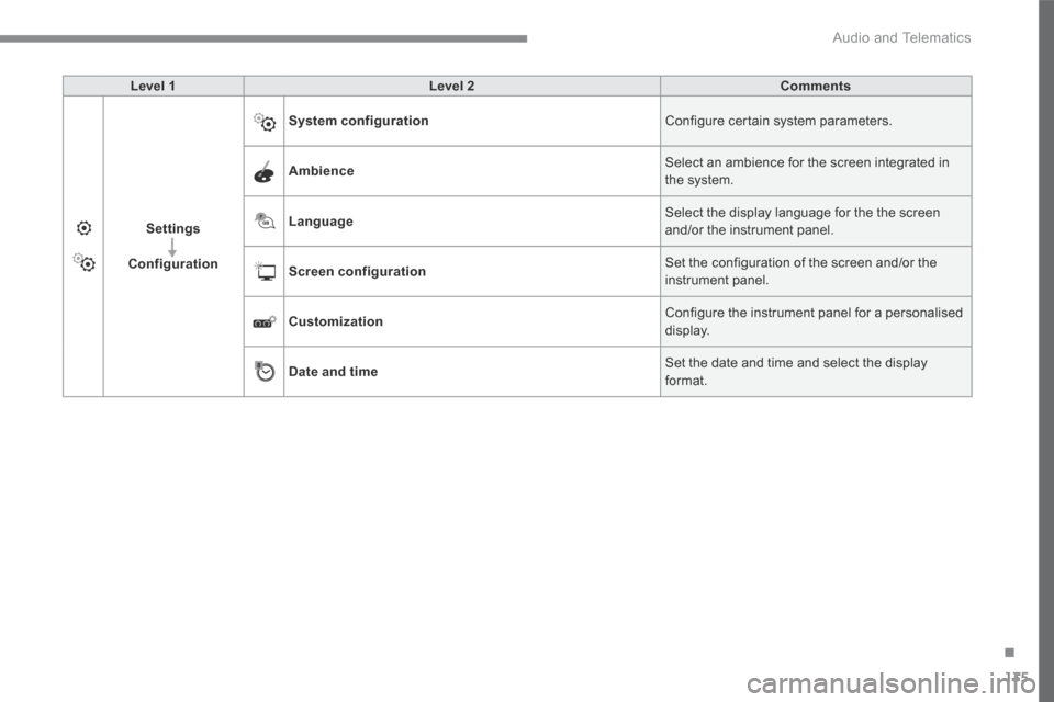 Citroen C3 RHD 2017 2.G Owners Manual 135
.
 Audio and Telematics 
Transversal-Citroen_en_Chap02_RCC-2-2-0_ed01-2016
Level 1Level 2Comments
Settings
Configuration
System configuration Configure certain system parameters. 
Ambience Select 