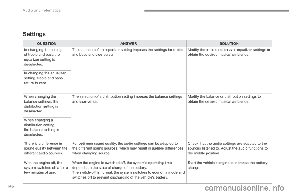 Citroen C3 RHD 2017 2.G Owners Manual 146
 Audio and Telematics 
Transversal-Citroen_en_Chap02_RCC-2-2-0_ed01-2016
QUESTIONANSWERSOLUTION
 In changing the setting of treble and bass the equalizer setting is deselected. 
 The selection of 