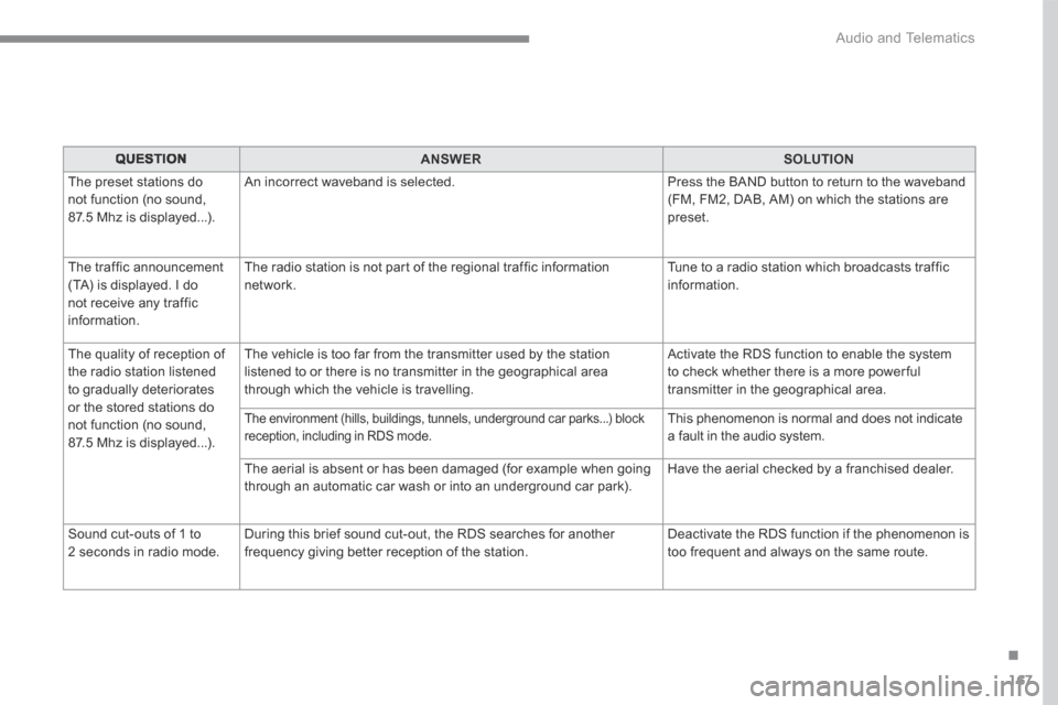 Citroen C3 RHD 2017 2.G Owners Manual 167
.
Audio and Telematics
Transversal-Citroen_en_Chap03_RD6_ed01-2016
QUESTIONANSWERSOLUTION
The preset stations do not function (no sound, 87.5 Mhz is displayed...).
An incorrect waveband is se Citroen C3 RHD 2017 2.G Owners Manual 167
.
Audio and Telematics
Transversal-Citroen_en_Chap03_RD6_ed01-2016
QUESTIONANSWERSOLUTION
The preset stations do not function (no sound, 87.5 Mhz is displayed...).
An incorrect waveband is se