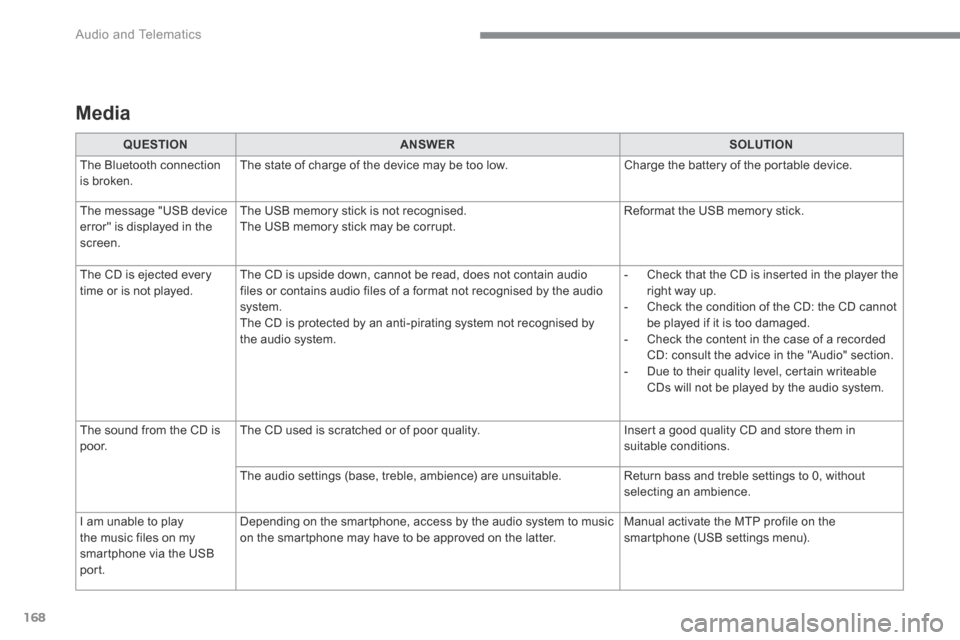 Citroen C3 RHD 2017 2.G Owners Manual 168
 Audio and Telematics 
  Media  
QUESTIONANSWERSOLUTION
 The Bluetooth connection is broken.  The state of charge of the device may be too low.  Charge the battery of the portable device. 
 The me