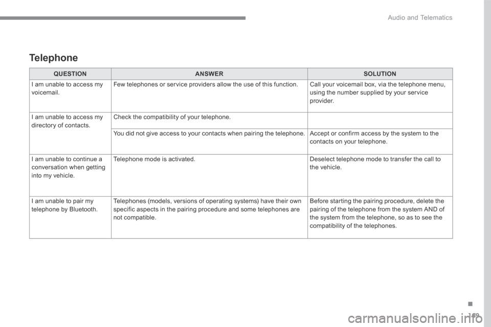 Citroen C3 RHD 2017 2.G Owners Manual 169
.
 Audio and Telematics 
Transversal-Citroen_en_Chap03_RD6_ed01-2016
QUESTIONANSWERSOLUTION
 I am unable to access my voicemail.  Few telephones or service providers allow the use of this function