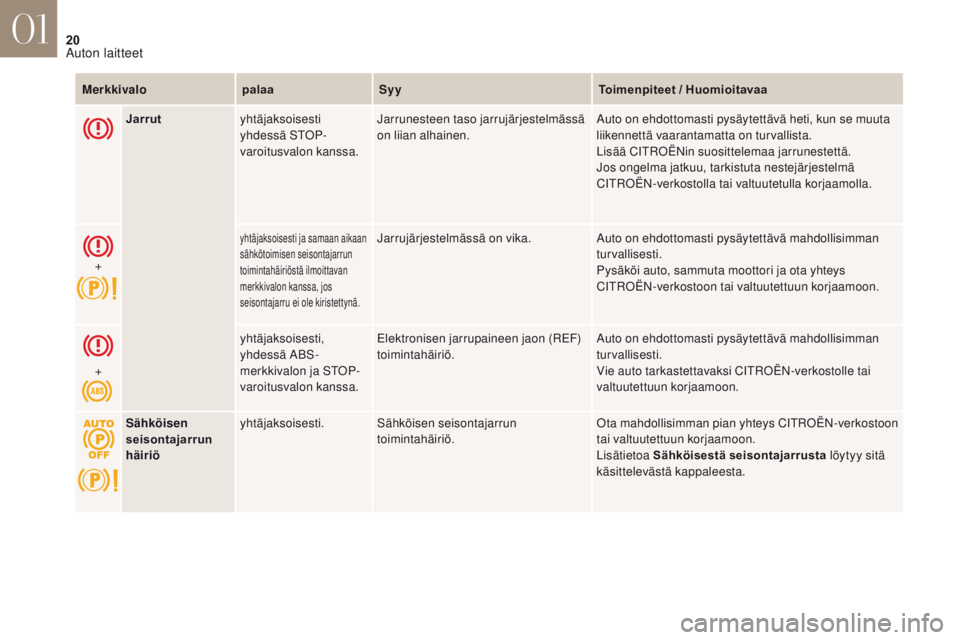 CITROEN DS4 2017 Omistajan Käsikirjat (in Finnish) 20
DS4_fi_Chap01_instruments- de-bord_ed01-2016
Jarrutyhtäjaksoisesti
yhdessä STOP-
varoitusvalon kanssa. Jarrunesteen taso jarrujärjestelmässä
on liian alhainen.
Auto on ehdottomasti pysäytet CITROEN DS4 2017 Omistajan Käsikirjat (in Finnish) 20
DS4_fi_Chap01_instruments- de-bord_ed01-2016
Jarrutyhtäjaksoisesti
yhdessä STOP-
varoitusvalon kanssa. Jarrunesteen taso jarrujärjestelmässä
on liian alhainen.
Auto on ehdottomasti pysäytet
