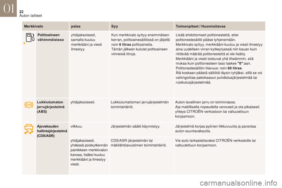 CITROEN DS4 2017 Omistajan Käsikirjat (in Finnish) 22
DS4_fi_Chap01_instruments- de-bord_ed01-2016
MerkkivalopalaaSyy Toimenpiteet / Huomioitavaa
Lukkiutumaton
jarrujärjestelmä
(ABS) yhtäjaksoisesti.
Lukkiutumattoman jarrujärjestelmän
toiminta CITROEN DS4 2017 Omistajan Käsikirjat (in Finnish) 22
DS4_fi_Chap01_instruments- de-bord_ed01-2016
MerkkivalopalaaSyy Toimenpiteet / Huomioitavaa
Lukkiutumaton
jarrujärjestelmä
(ABS) yhtäjaksoisesti.
Lukkiutumattoman jarrujärjestelmän
toiminta