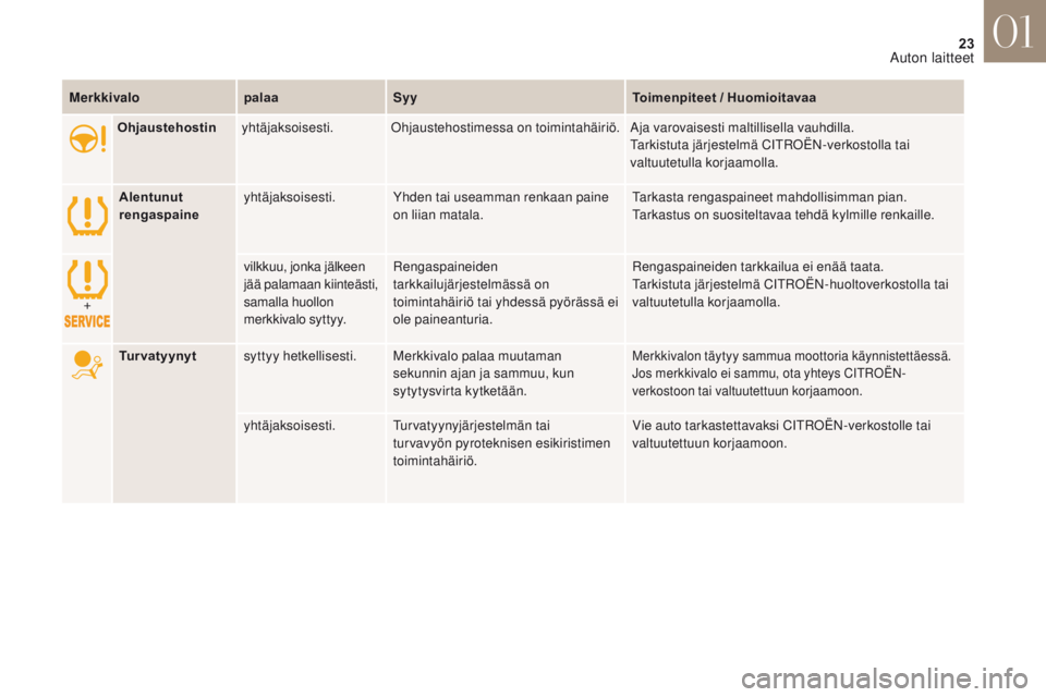 CITROEN DS4 2017 Omistajan Käsikirjat (in Finnish) 23
DS4_fi_Chap01_instruments- de-bord_ed01-2016
Ohjaustehostinyhtäjaksoisesti. Ohjaustehostimessa on toimintahäiriö. Aja varovaisesti maltillisella vauhdilla.
Tarkistuta järjestelmä CITROËN-verk CITROEN DS4 2017 Omistajan Käsikirjat (in Finnish) 23
DS4_fi_Chap01_instruments- de-bord_ed01-2016
Ohjaustehostinyhtäjaksoisesti. Ohjaustehostimessa on toimintahäiriö. Aja varovaisesti maltillisella vauhdilla.
Tarkistuta järjestelmä CITROËN-verk