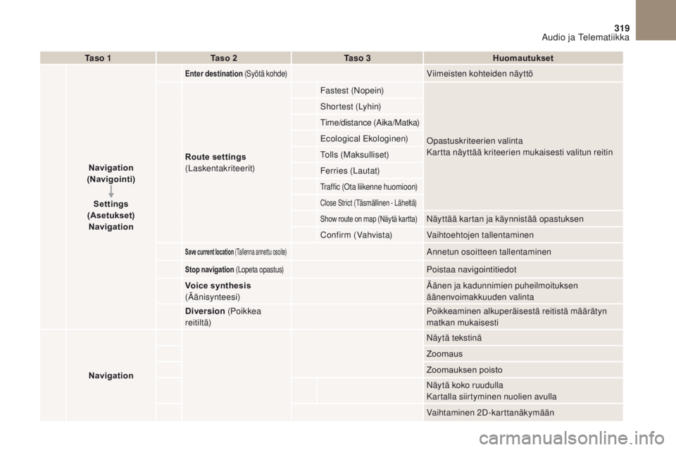 CITROEN DS4 2017 Omistajan Käsikirjat (in Finnish) 319
DS4_fi_Chap10b_SMEGplus_ed01-2016
Ta s o 1Taso 2 Ta s o 3 Huomautukset
Navigation
(Navigointi)
Settings
(Asetukset) Navigation
Enter destination (Syötä kohde)Viimeisten kohteiden näyttö
R CITROEN DS4 2017 Omistajan Käsikirjat (in Finnish) 319
DS4_fi_Chap10b_SMEGplus_ed01-2016
Ta s o 1Taso 2 Ta s o 3 Huomautukset
Navigation
(Navigointi)
Settings
(Asetukset) Navigation
Enter destination (Syötä kohde)Viimeisten kohteiden näyttö
R