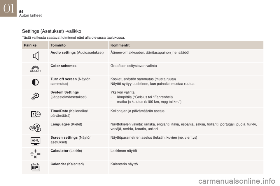CITROEN DS4 2017  Omistajan Käsikirjat (in Finnish) 54
DS4_fi_Chap01_instruments- de-bord_ed01-2016
Settings (Asetukset) -valikko
Tästä valikosta saatavat toiminnot näet alla olevassa taulukossa.Painike Toiminto Kommentit
Audio settings (Audioasetuk