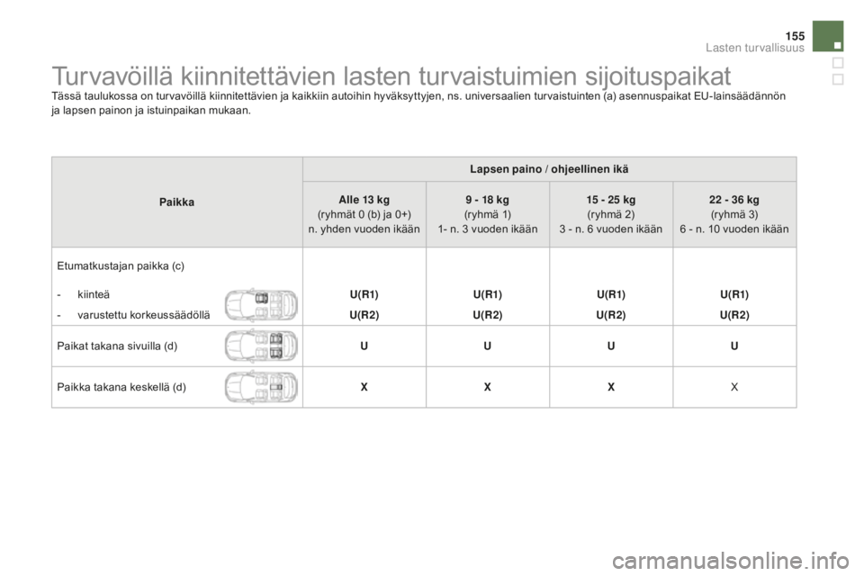 CITROEN DS4 2016 Omistajan Käsikirjat (in Finnish) 155
DS4_fi_Chap06_securite enfants_ed03-2015
Turvavöillä kiinnitettävien lasten turvaistuimien sijoituspaikatTässä taulukossa on turvavöillä kiinnitettävien ja kaikkiin autoihin hyväksyttyjen CITROEN DS4 2016 Omistajan Käsikirjat (in Finnish) 155
DS4_fi_Chap06_securite enfants_ed03-2015
Turvavöillä kiinnitettävien lasten turvaistuimien sijoituspaikatTässä taulukossa on turvavöillä kiinnitettävien ja kaikkiin autoihin hyväksyttyjen