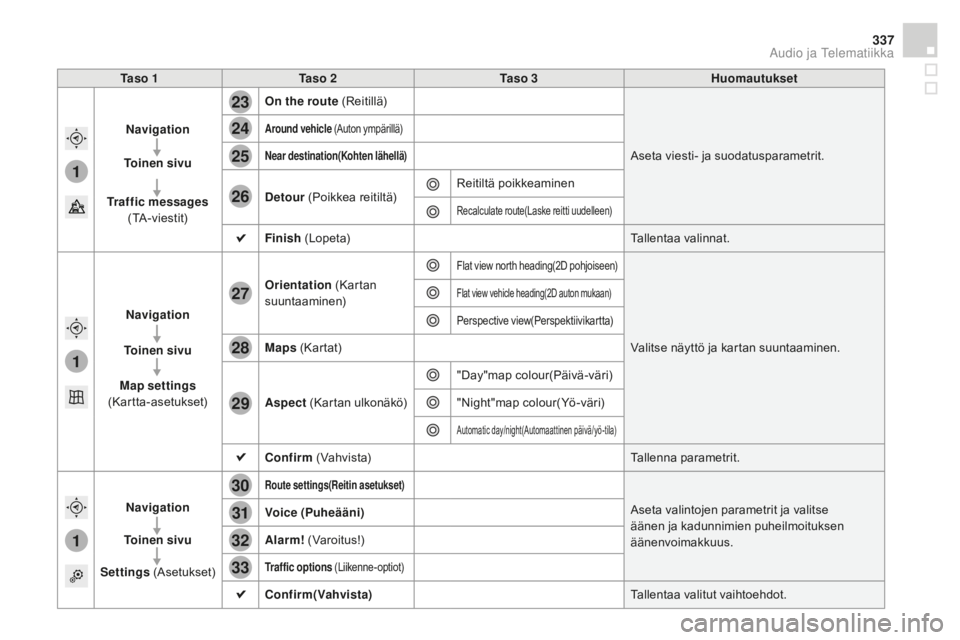 CITROEN DS4 2015  Omistajan Käsikirjat (in Finnish) 1
1
1
23
24
25
26
27
28
29
30
31
32
33
337
DS4_fi_Chap12c_SMEGplus_ed02-2015
Ta s o  1Ta s o  2 Ta s o  3 Huomautukset
Navigation
To i n e n  s i v u
Traffic messages  
(TA-viestit) On the route (Reit