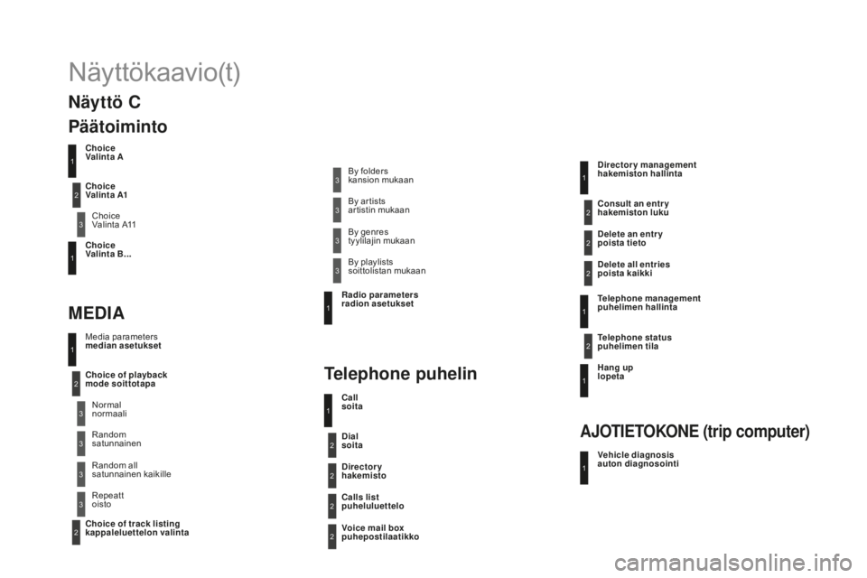 CITROEN DS4 2015 Omistajan Käsikirjat (in Finnish) DS4_fi_Chap12d_RD5_ed02-2015
Näyttökaavio(t)
Choice
Valinta A
Choice
Valinta A11
Choice
Valinta B...
Media parameters
median asetukset
MEdIA
Telephone puhelin
Choice of playback
mode soitto CITROEN DS4 2015 Omistajan Käsikirjat (in Finnish) DS4_fi_Chap12d_RD5_ed02-2015
Näyttökaavio(t)
Choice
Valinta A
Choice
Valinta A11
Choice
Valinta B...
Media parameters
median asetukset
MEdIA
Telephone puhelin
Choice of playback
mode soitto