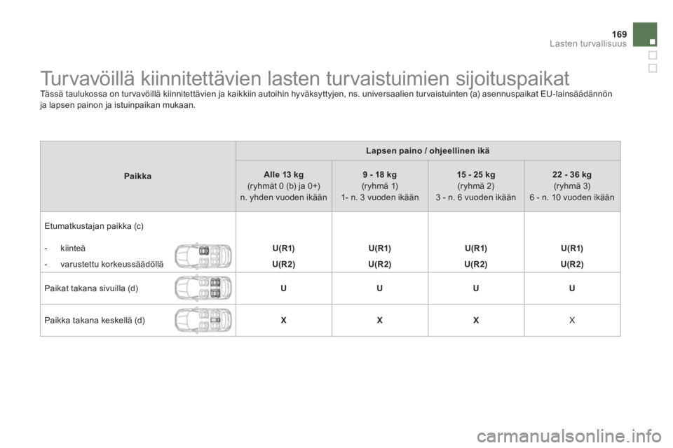 CITROEN DS4 2014 Omistajan Käsikirjat (in Finnish) 169Lasten turvallisuus
Turvavöillä kiinnitettävien lasten turvaistuimien sijoituspaikat
Tässä taulukossa on tur vavöillä kiinnitettävien ja kaikkiin autoihin hyväk CITROEN DS4 2014 Omistajan Käsikirjat (in Finnish) 169Lasten turvallisuus
Turvavöillä kiinnitettävien lasten turvaistuimien sijoituspaikat
Tässä taulukossa on tur vavöillä kiinnitettävien ja kaikkiin autoihin hyväk