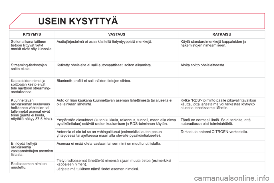 CITROEN DS4 2014 Omistajan Käsikirjat (in Finnish) USEIN KYSYTTYÄ
KYSYMYS
VASTAUS
RATKAISU
Soiton aikana laitteen
tietoon liittyvät tietyt
merkit eivät näy kunnolla. Audiojärjestelmä ei osaa käsitellä tiet CITROEN DS4 2014 Omistajan Käsikirjat (in Finnish) USEIN KYSYTTYÄ
KYSYMYS
VASTAUS
RATKAISU
Soiton aikana laitteen
tietoon liittyvät tietyt
merkit eivät näy kunnolla. Audiojärjestelmä ei osaa käsitellä tiet