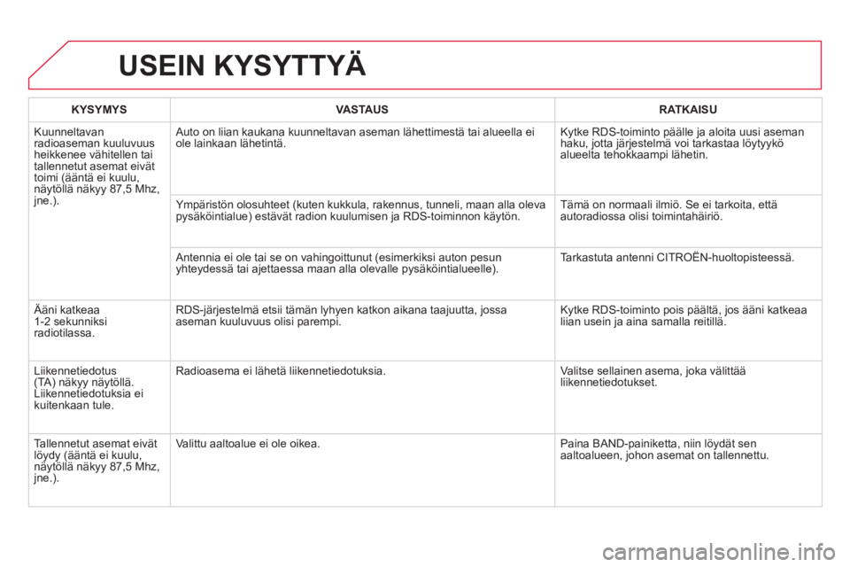 CITROEN DS4 2014  Omistajan Käsikirjat (in Finnish)   USEIN KYSYTTYÄ 
 
 
 
KYSYMYS 
 
   
 
VASTAUS 
 
   
 
RATKAISU 
 
 
  Kuunneltavan 
radioaseman kuuluvuus 
heikkenee vähitellen tai 
tallennetut asemat eivät 
toimi (ääntä ei kuulu, 
näytö