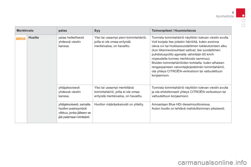 CITROEN DS4 2013  Omistajan Käsikirjat (in Finnish) 1Ajonhallinta
   
 
Merkkivalo 
 
   
 
palaa 
 
   
 
Syy 
 
   
 
Toimenpiteet / Huomioitavaa 
 
 
   
 
   
 
Huolto 
 
   
palaa hetkellisesti 
yhdessä viestin 
kanssa.    Yksi tai useampi pieni 