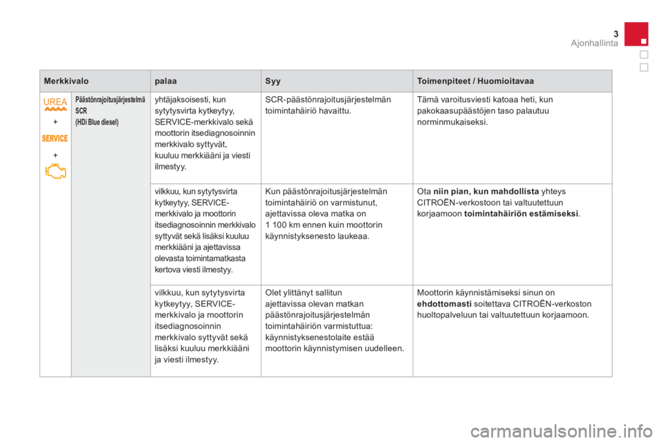 CITROEN DS4 2013  Omistajan Käsikirjat (in Finnish) 3Ajonhallinta
   
 
Merkkivalo 
 
   
 
palaa 
 
   
 
Syy 
 
   
 
Toimenpiteet / Huomioitavaa 
 
 
   
+ 
  +  
 
 
 
Päästönrajoitusjärjestelmä 
 
  SCR     
  (HDi Blue diesel)   
  
 
yhtäj