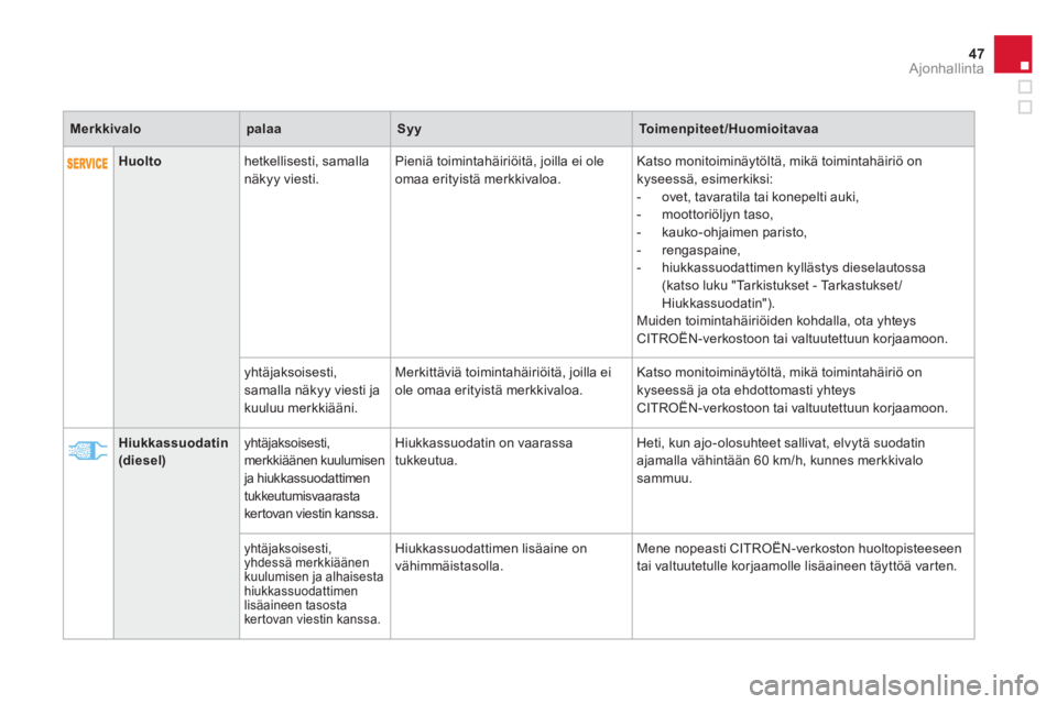 CITROEN DS4 2013  Omistajan Käsikirjat (in Finnish) 47Ajonhallinta
   
 
   
 
Huolto 
 
   
hetkellisesti, samalla 
näkyy viesti.    Pieniä toimintahäiriöitä, joilla ei ole 
omaa erityistä merkkivaloa.   Katso monitoiminäytöltä, mikä toimint