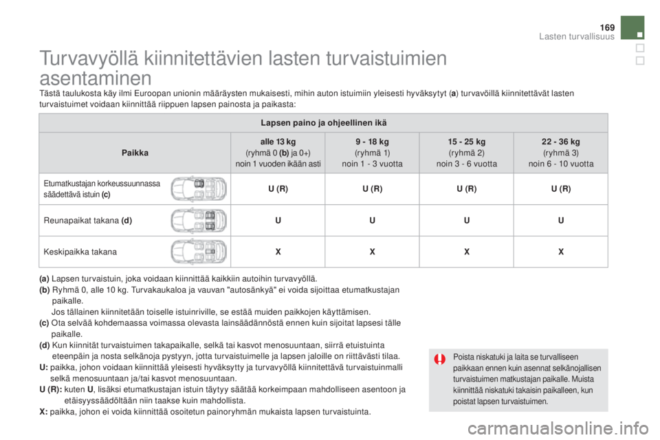CITROEN DS5 2016 Omistajan Käsikirjat (in Finnish) 169
DS5_fi_Chap06_securite-enfants_ed02-2015
Turvavyöllä kiinnitettävien lasten turvaistuimien
asentaminen
Tästä taulukosta käy ilmi Euroopan unionin määräysten mukaisesti, mihin auton istu CITROEN DS5 2016 Omistajan Käsikirjat (in Finnish) 169
DS5_fi_Chap06_securite-enfants_ed02-2015
Turvavyöllä kiinnitettävien lasten turvaistuimien
asentaminen
Tästä taulukosta käy ilmi Euroopan unionin määräysten mukaisesti, mihin auton istu