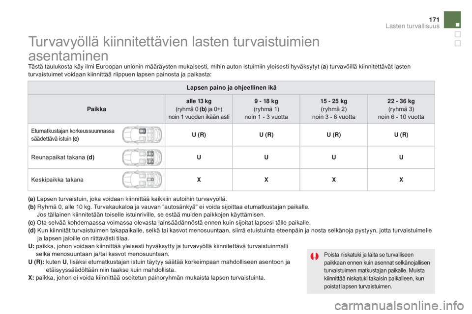 CITROEN DS5 2015  Omistajan Käsikirjat (in Finnish) 171
DS5_fi_Chap06_securite-enfants_ed01-2015
Turvavyöllä kiinnitettävien lasten turvaistuimien  
asentaminen
Tästä taulukosta käy ilmi Euroopan unionin määräysten mukaisesti, mihin auton istu